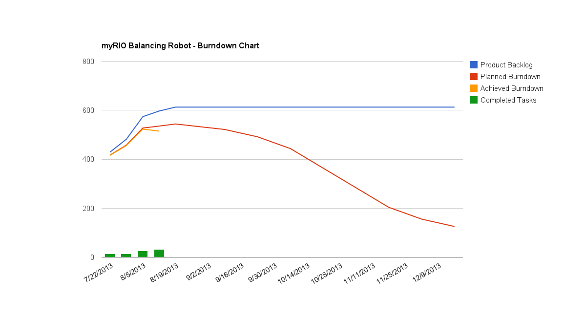 Burndown Chart Sprint 4.png